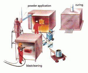 The Process of Powder-Coating